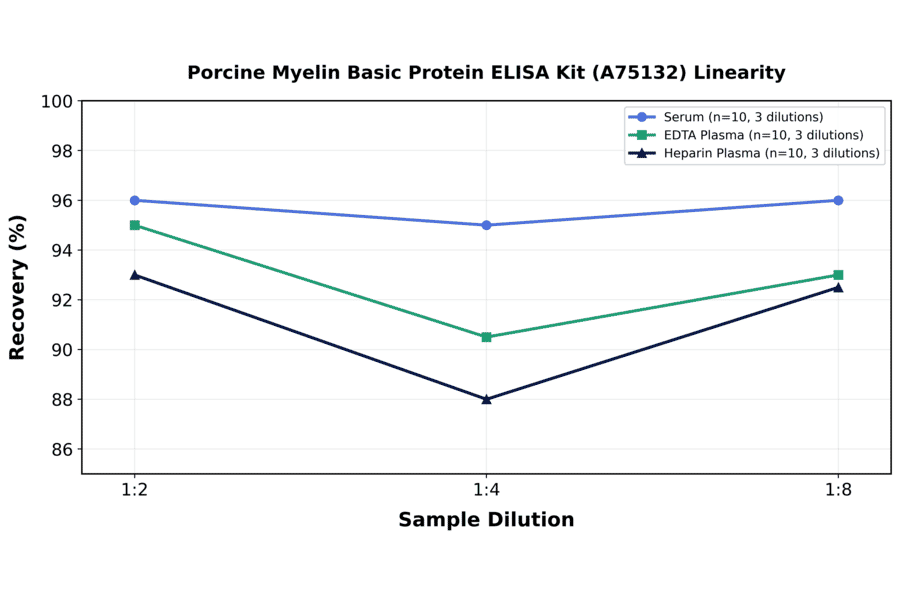 Linearity - Porcine Myelin Basic Protein ELISA Kit (A75132) - Antibodies.com