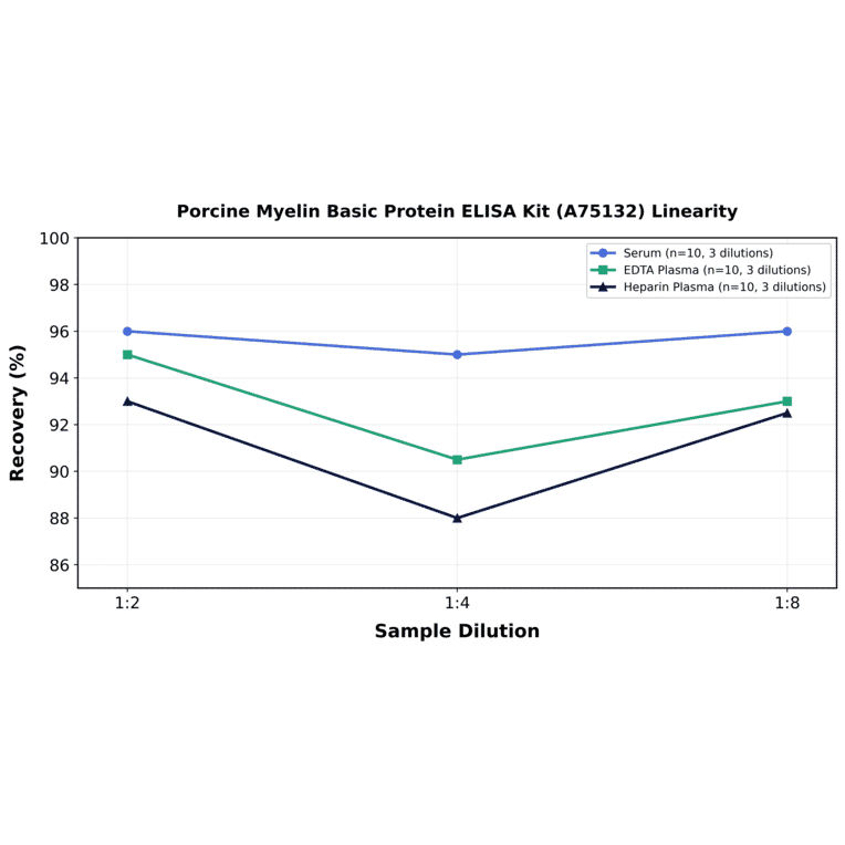 Linearity - Porcine Myelin Basic Protein ELISA Kit (A75132) - Antibodies.com