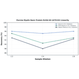 Linearity - Porcine Myelin Basic Protein ELISA Kit (A75132) - Antibodies.com