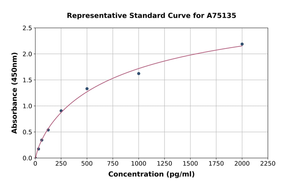 Standard Curve - Rabbit Thrombin/Antithrombin Complex ELISA Kit (A75135) - Antibodies.com