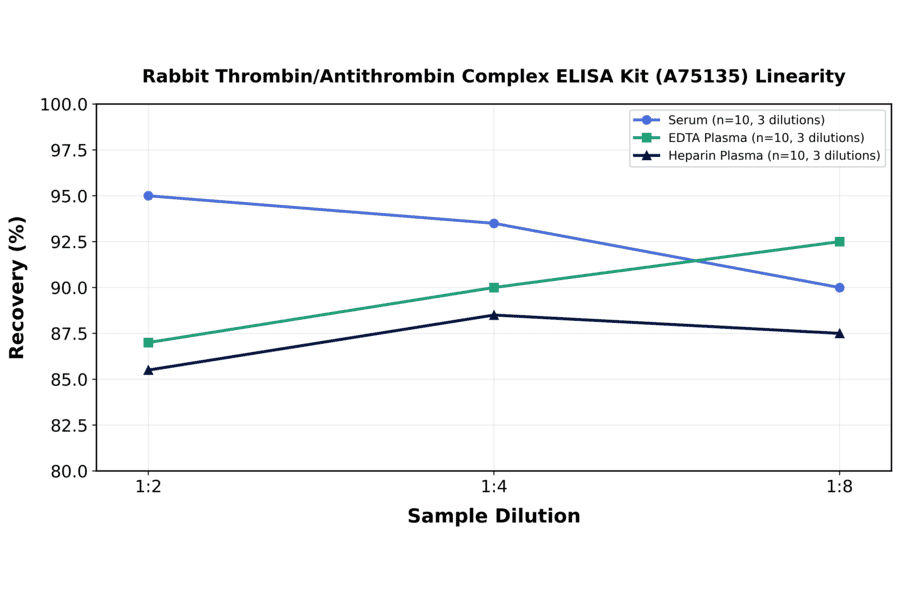 Linearity - Rabbit Thrombin/Antithrombin Complex ELISA Kit (A75135) - Antibodies.com