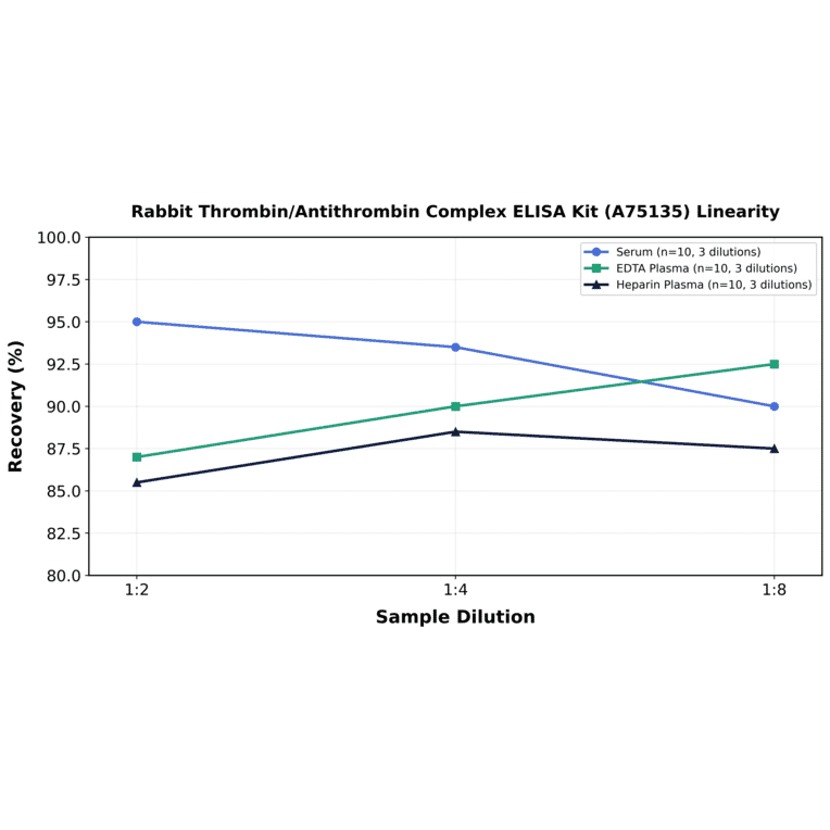 Linearity - Rabbit Thrombin/Antithrombin Complex ELISA Kit (A75135) - Antibodies.com