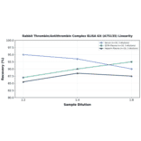 Linearity - Rabbit Thrombin/Antithrombin Complex ELISA Kit (A75135) - Antibodies.com