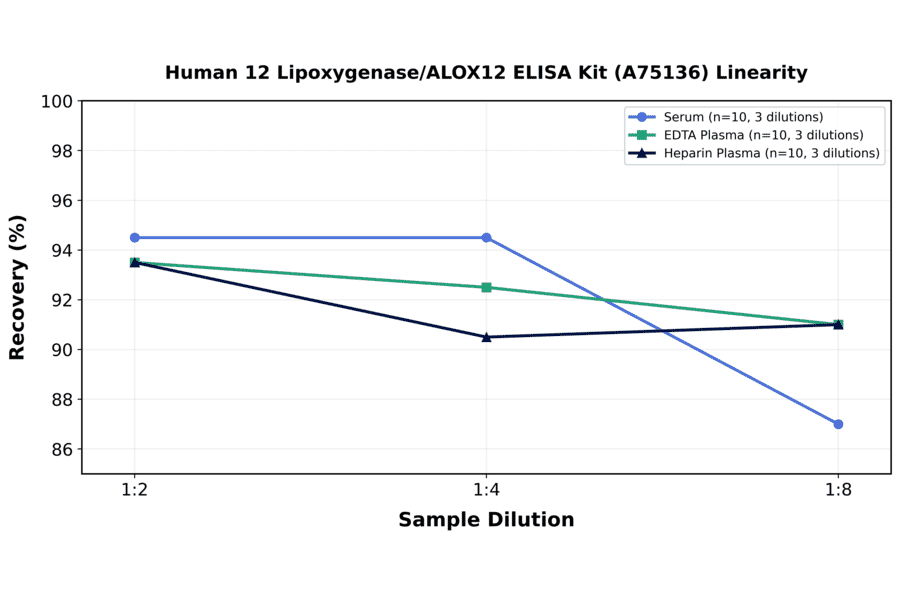 Linearity - Human 12 Lipoxygenase/ALOX12 ELISA Kit (A75136) - Antibodies.com