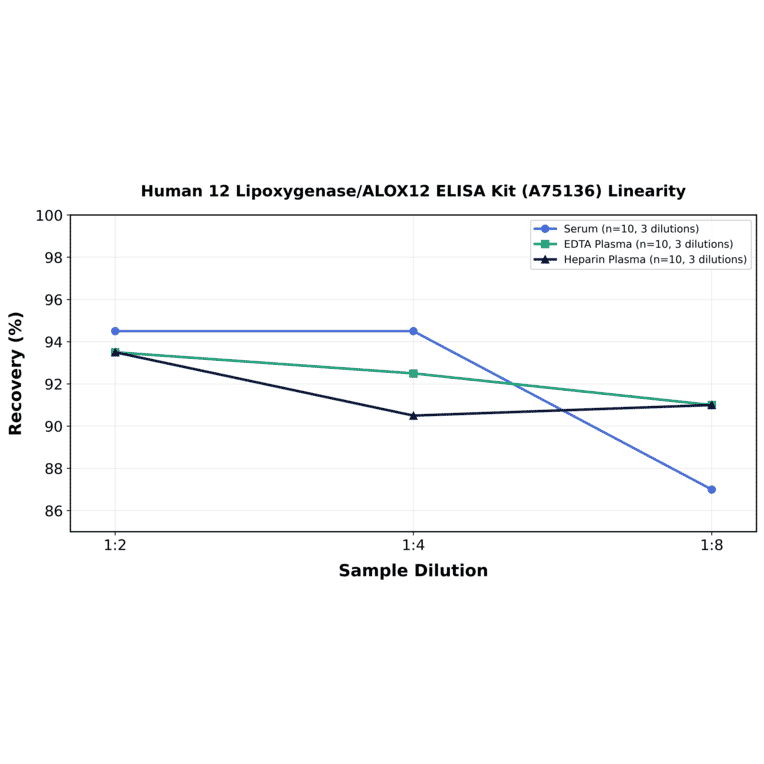 Linearity - Human 12 Lipoxygenase/ALOX12 ELISA Kit (A75136) - Antibodies.com