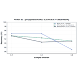 Linearity - Human 12 Lipoxygenase/ALOX12 ELISA Kit (A75136) - Antibodies.com