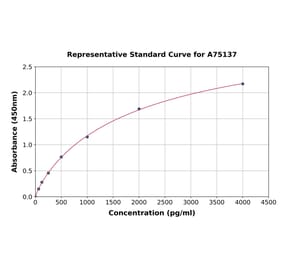 Standard Curve - Human 15 Lipoxygenase 1 ELISA Kit (A75137) - Antibodies.com