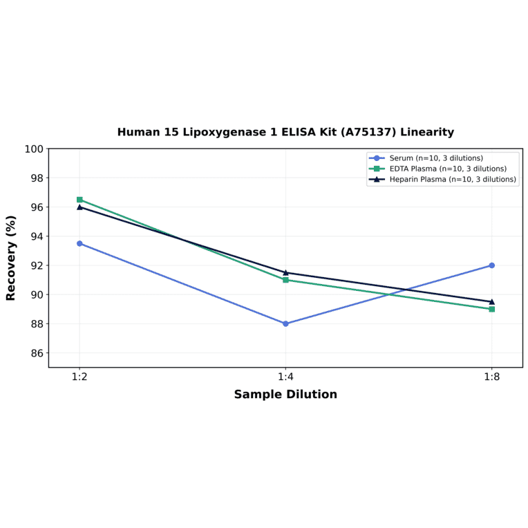 Linearity - Human 15 Lipoxygenase 1 ELISA Kit (A75137) - Antibodies.com