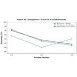 Linearity - Human 15 Lipoxygenase 1 ELISA Kit (A75137) - Antibodies.com