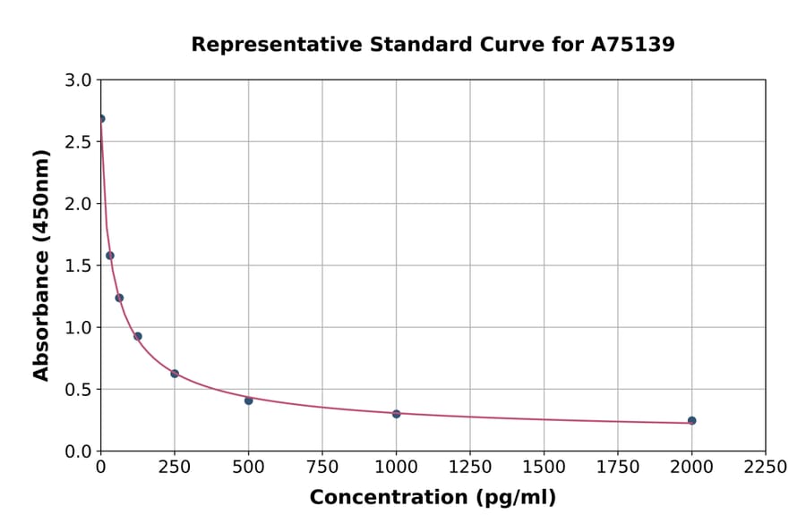Standard Curve - Human 4-Hydroxynonenal ELISA Kit (A75139) - Antibodies.com