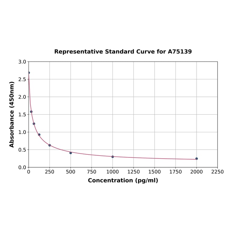 Standard Curve - Human 4-Hydroxynonenal ELISA Kit (A75139) - Antibodies.com