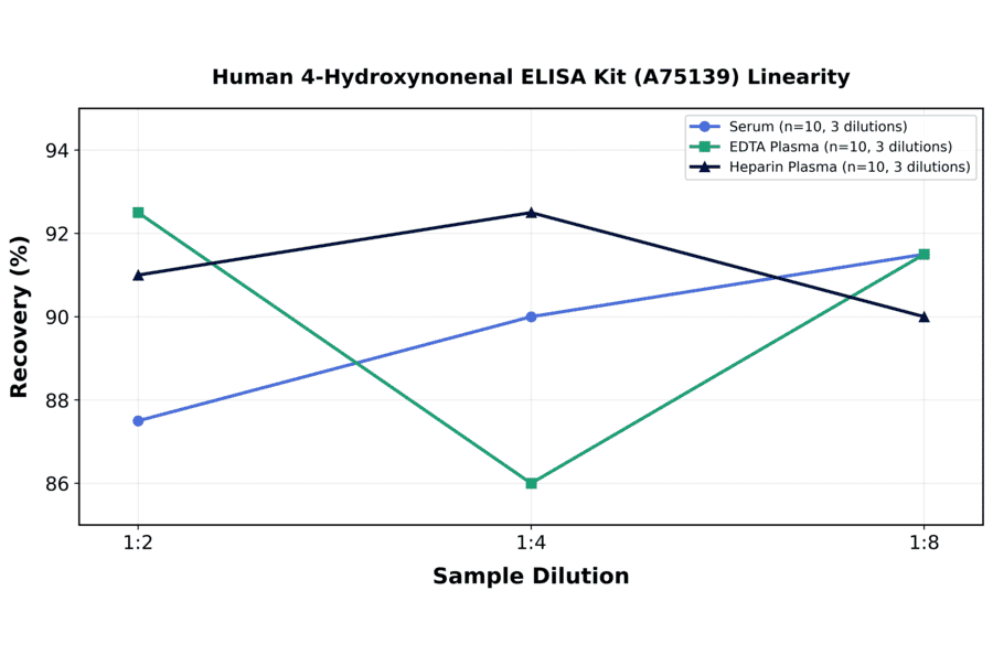 Linearity - Human 4-Hydroxynonenal ELISA Kit (A75139) - Antibodies.com