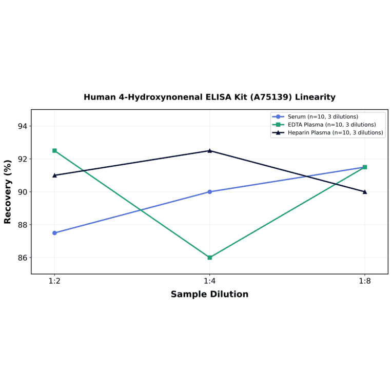 Linearity - Human 4-Hydroxynonenal ELISA Kit (A75139) - Antibodies.com