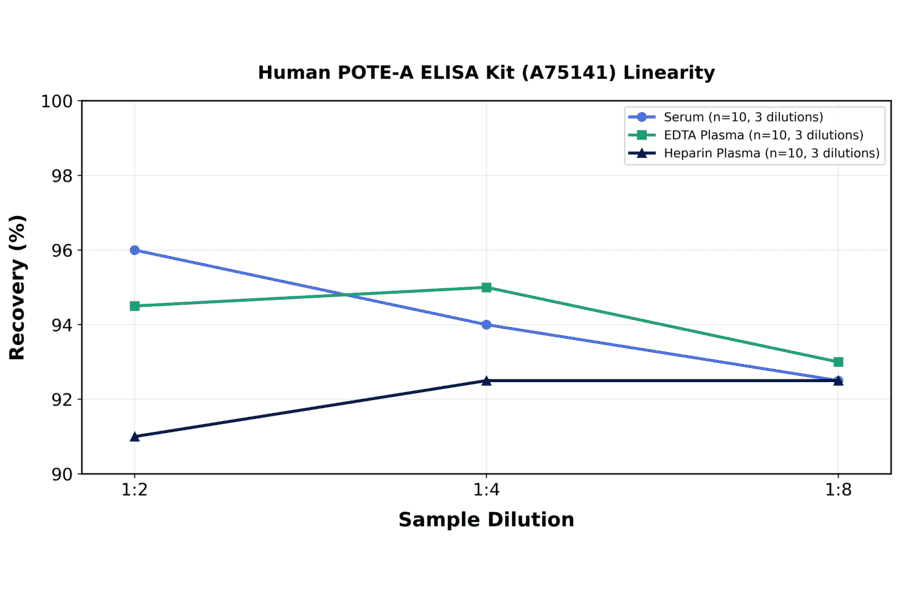 Linearity - Human POTE-A ELISA Kit (A75141) - Antibodies.com