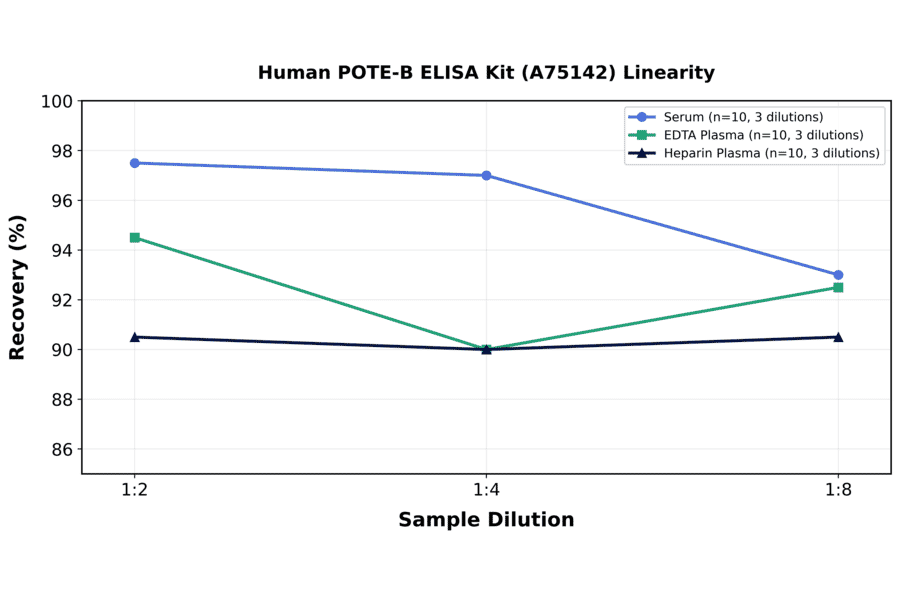 Linearity - Human POTE-B ELISA Kit (A75142) - Antibodies.com