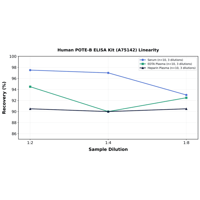 Linearity - Human POTE-B ELISA Kit (A75142) - Antibodies.com
