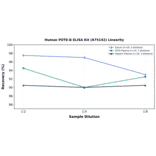 Linearity - Human POTE-B ELISA Kit (A75142) - Antibodies.com