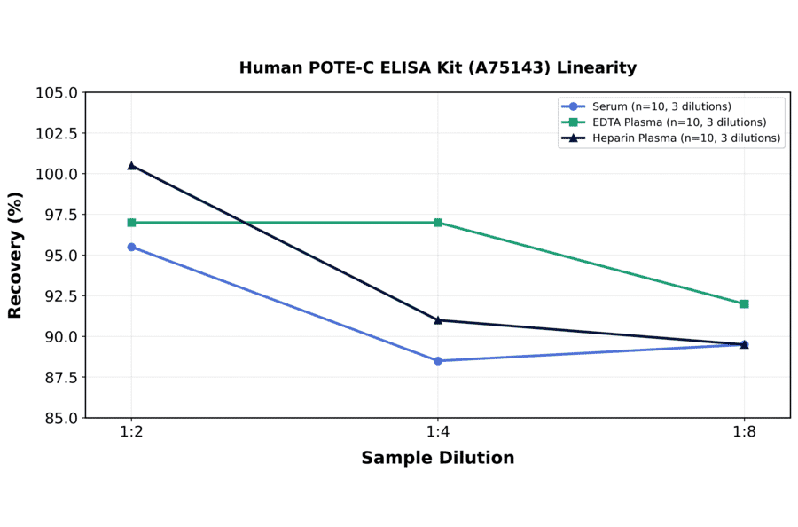 Linearity - Human POTE-C ELISA Kit (A75143) - Antibodies.com