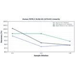 Linearity - Human POTE-C ELISA Kit (A75143) - Antibodies.com
