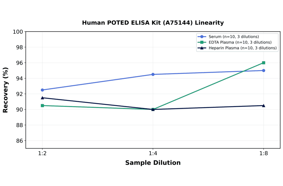 Linearity - Human POTED ELISA Kit (A75144) - Antibodies.com