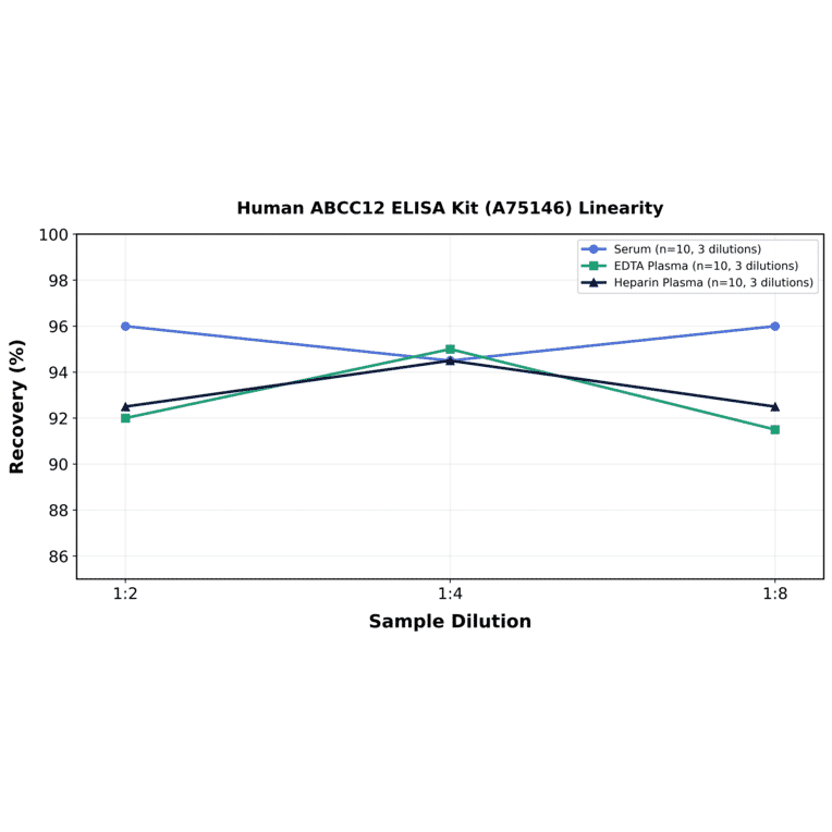 Linearity - Human ABCC12 ELISA Kit (A75146) - Antibodies.com
