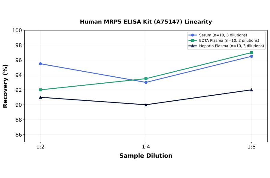 Linearity - Human MRP5 ELISA Kit (A75147) - Antibodies.com