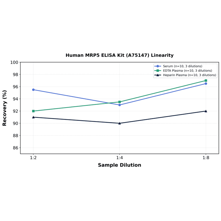 Linearity - Human MRP5 ELISA Kit (A75147) - Antibodies.com