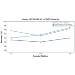 Linearity - Human MRP5 ELISA Kit (A75147) - Antibodies.com