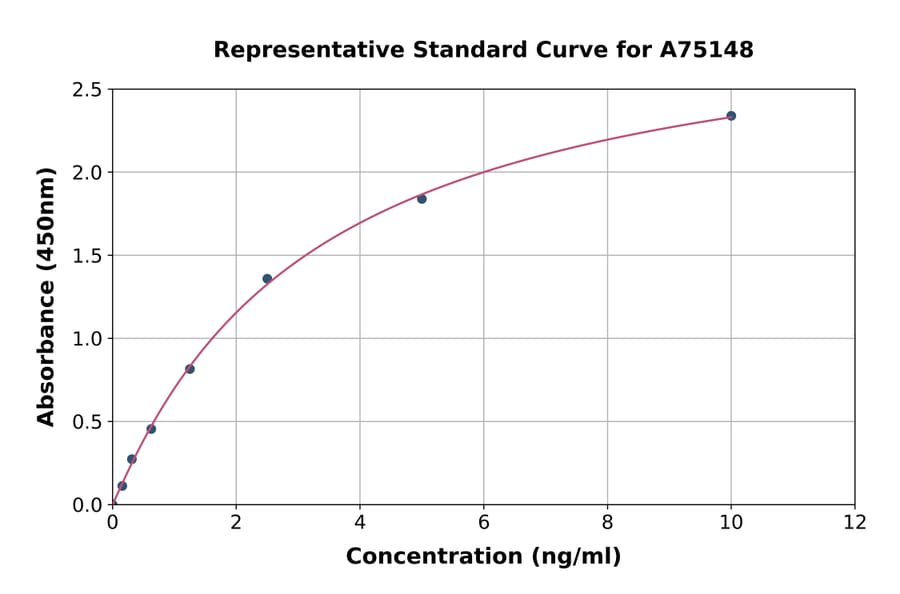 Standard Curve - Human ABCG1 ELISA Kit (A75148) - Antibodies.com