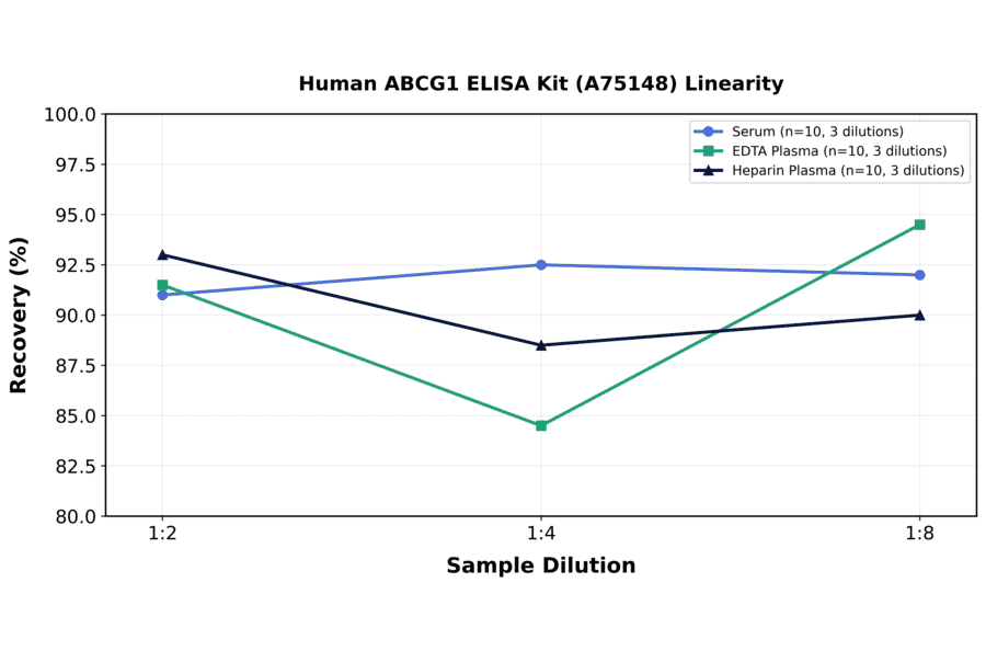 Linearity - Human ABCG1 ELISA Kit (A75148) - Antibodies.com