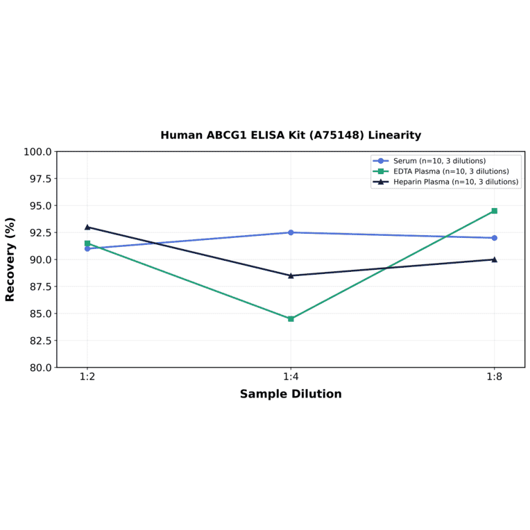 Linearity - Human ABCG1 ELISA Kit (A75148) - Antibodies.com