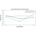 Linearity - Human ABCG1 ELISA Kit (A75148) - Antibodies.com
