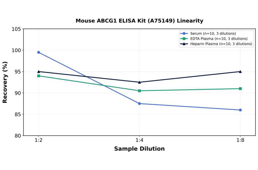 Linearity - Mouse ABCG1 ELISA Kit (A75149) - Antibodies.com