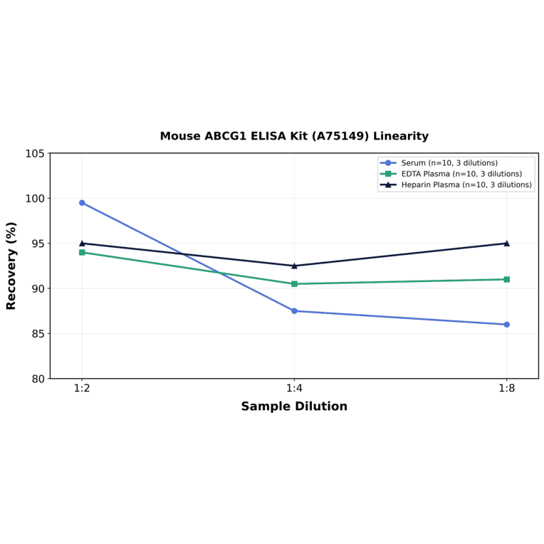Linearity - Mouse ABCG1 ELISA Kit (A75149) - Antibodies.com