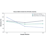 Linearity - Mouse ABCG1 ELISA Kit (A75149) - Antibodies.com