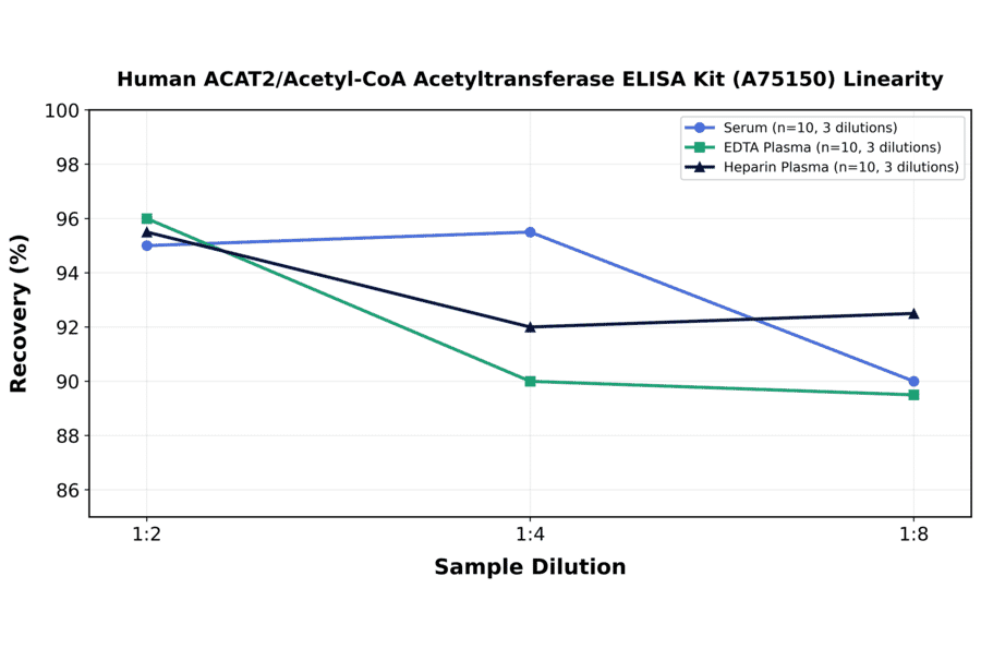 Linearity - Human ACAT2/Acetyl-CoA Acetyltransferase ELISA Kit (A75150) - Antibodies.com