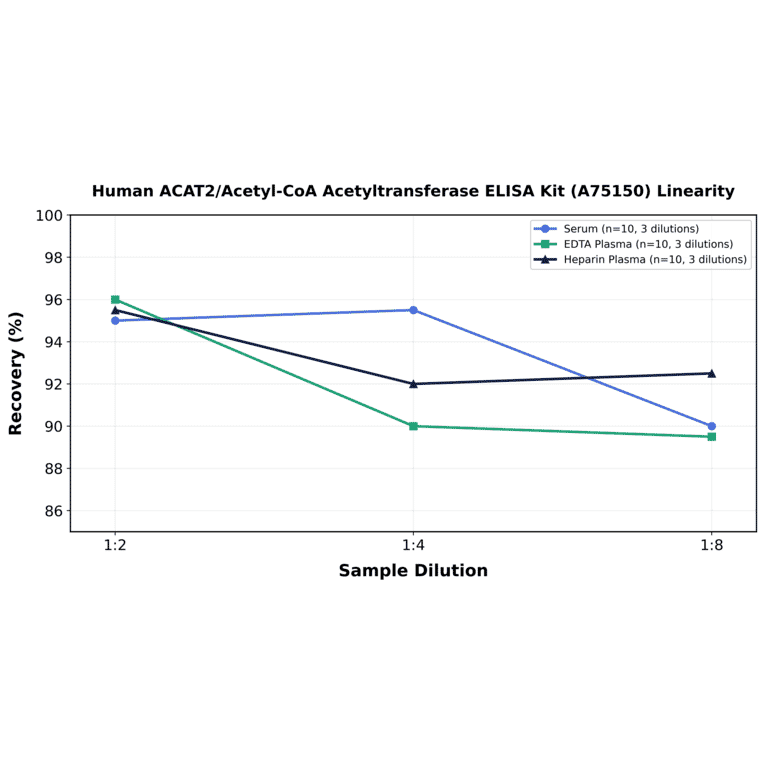 Linearity - Human ACAT2/Acetyl-CoA Acetyltransferase ELISA Kit (A75150) - Antibodies.com