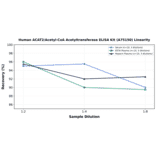 Linearity - Human ACAT2/Acetyl-CoA Acetyltransferase ELISA Kit (A75150) - Antibodies.com