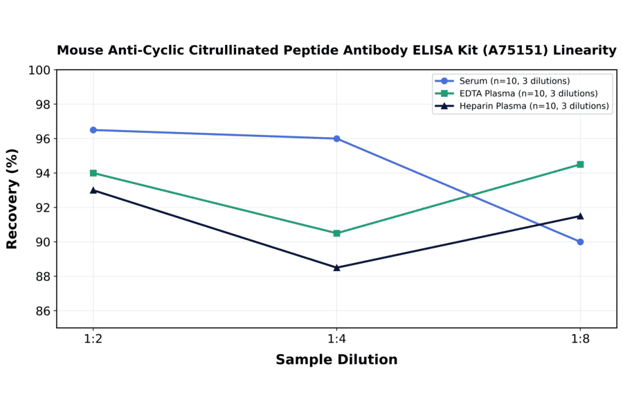 Linearity - Mouse Anti-Cyclic Citrullinated Peptide Antibody ELISA Kit (A75151) - Antibodies.com