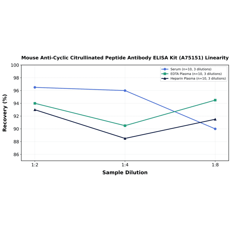 Linearity - Mouse Anti-Cyclic Citrullinated Peptide Antibody ELISA Kit (A75151) - Antibodies.com