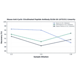 Linearity - Mouse Anti-Cyclic Citrullinated Peptide Antibody ELISA Kit (A75151) - Antibodies.com