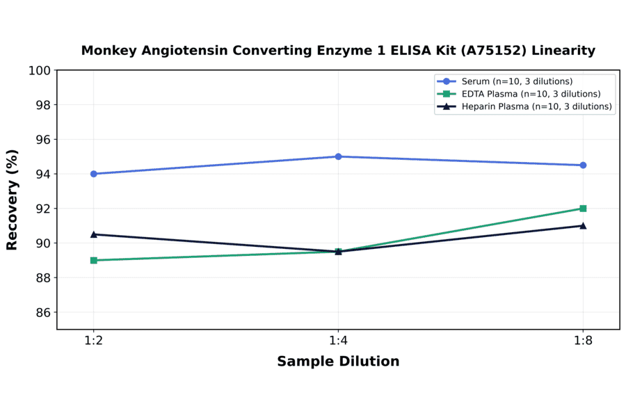 Linearity - Monkey Angiotensin Converting Enzyme 1 ELISA Kit (A75152) - Antibodies.com
