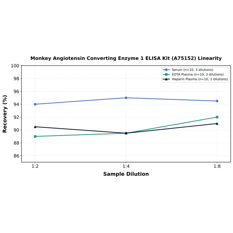 Linearity - Monkey Angiotensin Converting Enzyme 1 ELISA Kit (A75152) - Antibodies.com