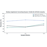 Linearity - Monkey Angiotensin Converting Enzyme 1 ELISA Kit (A75152) - Antibodies.com