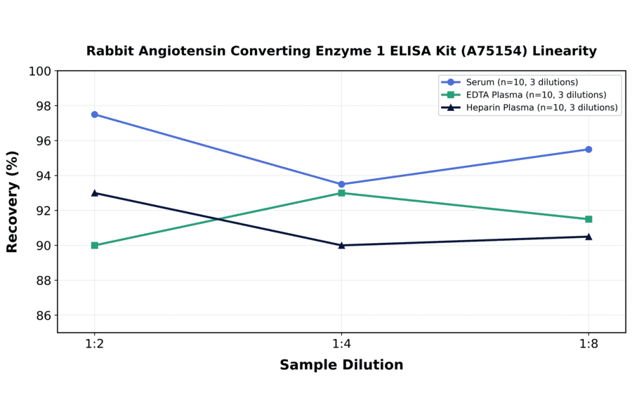 Linearity - Rabbit Angiotensin Converting Enzyme 1 ELISA Kit (A75154) - Antibodies.com