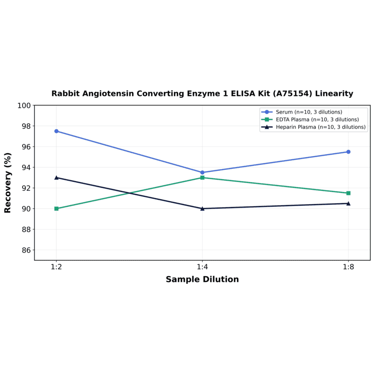 Linearity - Rabbit Angiotensin Converting Enzyme 1 ELISA Kit (A75154) - Antibodies.com