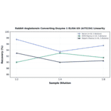 Linearity - Rabbit Angiotensin Converting Enzyme 1 ELISA Kit (A75154) - Antibodies.com