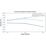 Linearity - Human CutA ELISA Kit (A75155) - Antibodies.com