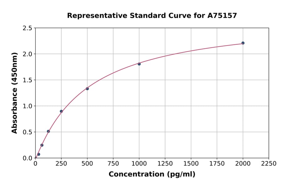 Standard Curve - Human gamma Actin ELISA Kit (A75157) - Antibodies.com