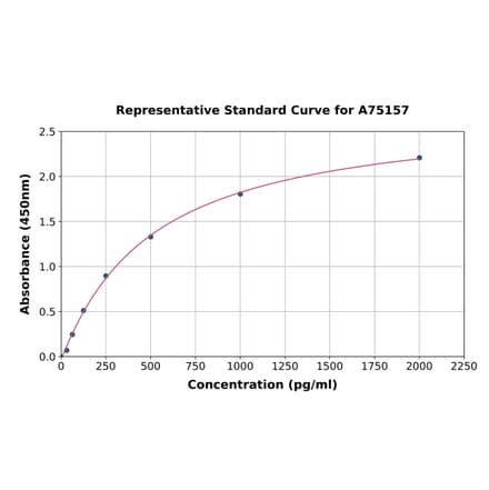 Standard Curve - Human gamma Actin ELISA Kit (A75157) - Antibodies.com